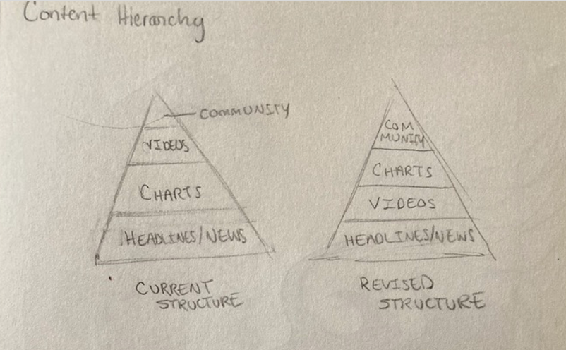 content hierarchy
