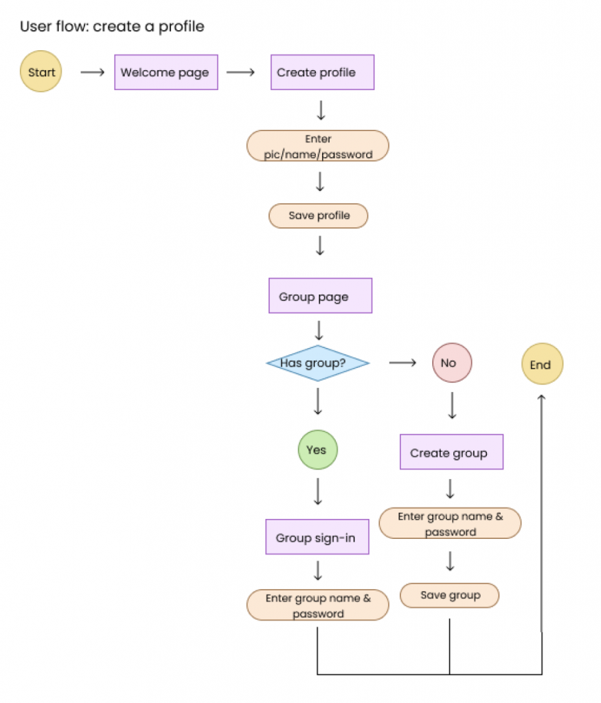 Create Profile User Flow