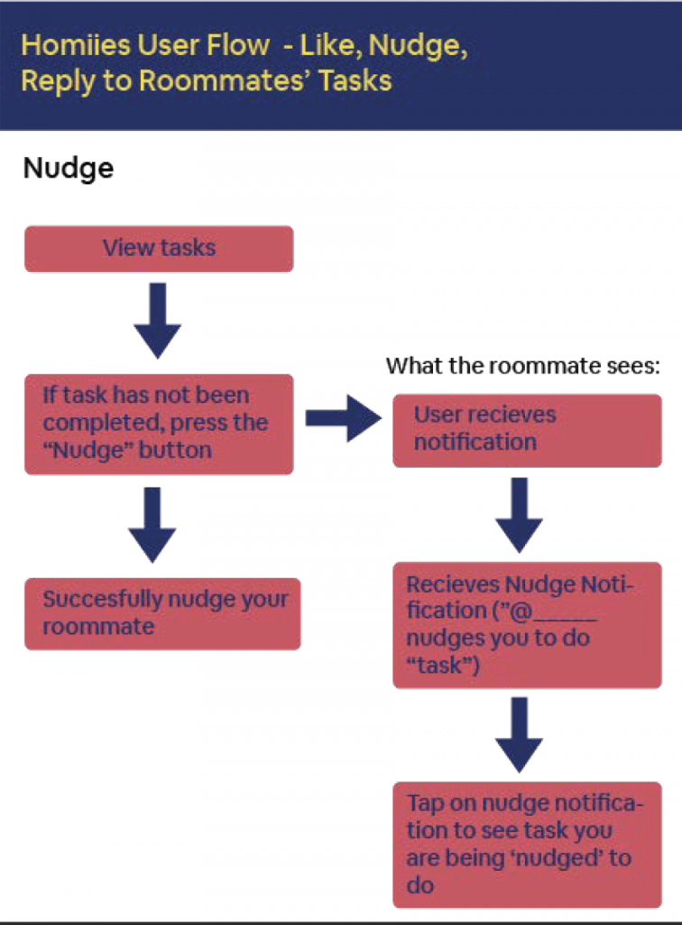 Nudge User Flow