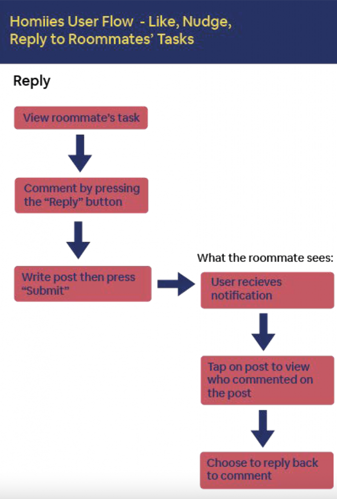 Reply User Flow