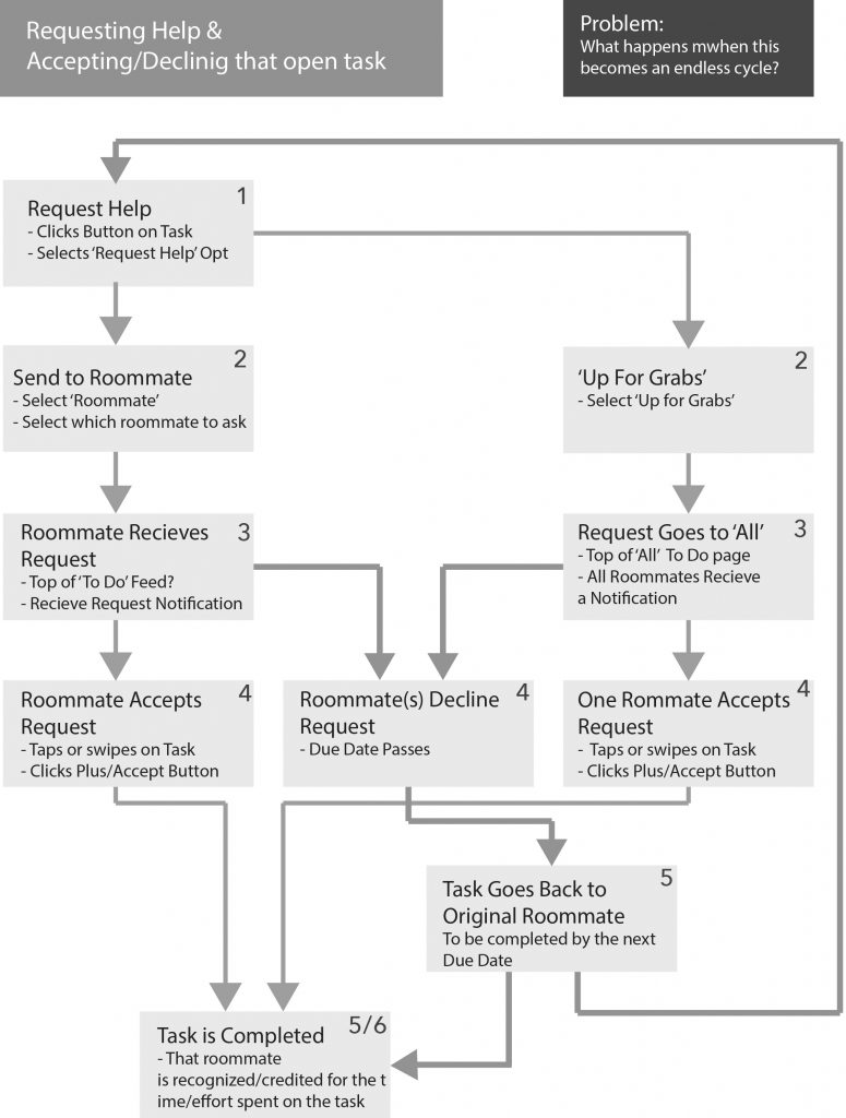 Task User Flow